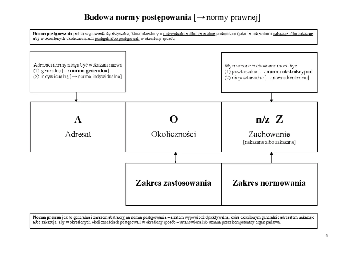 Budowa normy prawnej hipoteza dyspozycja sankcja