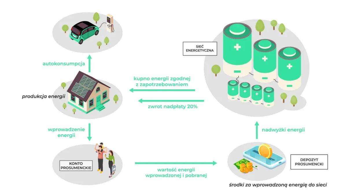 Schemat działania net-billing vs net-metering w fotowoltaice
