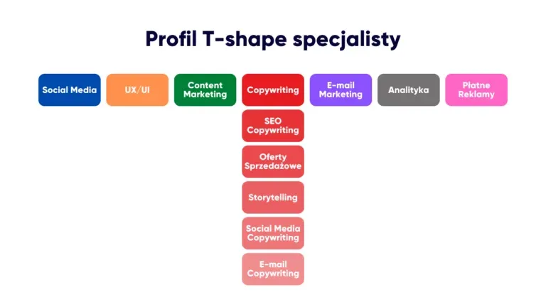 ścieżki kariery w e-marketingu