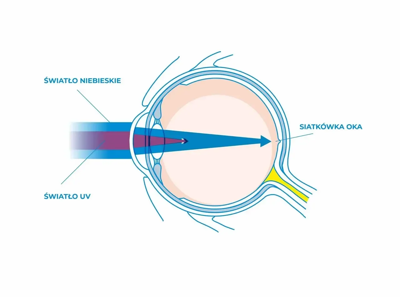 wpływ niebieskiego światła na oczy i sen