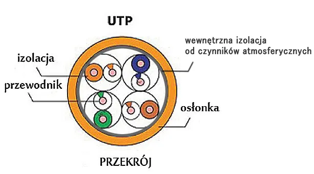 schemat kabli domofonowych YTDY UTP FTP