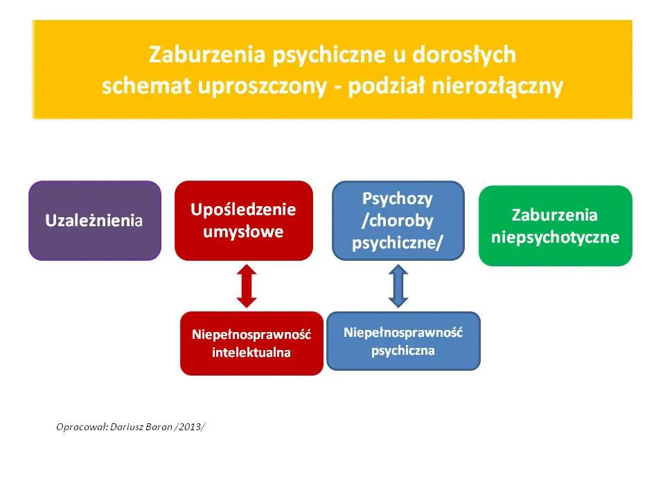 Mapa rodzajów zaburzeń psychicznych, klasyfikacja chorób psychicznych infographic
