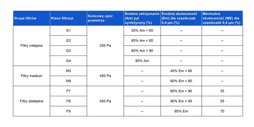 klasy filtracji odkurzaczy przemysłowych L M H
