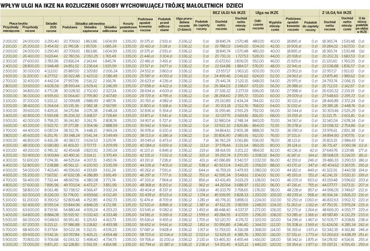 Tabela pokazuje, co to jest otwarty fundusz emerytalny i jak wpływa na dochód netto.
