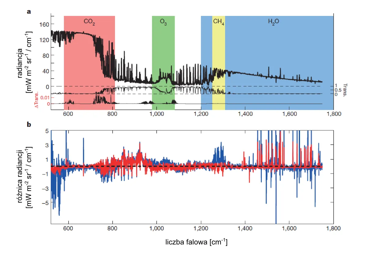 Gazy cieplarniane CO2 metan podtlenek azotu porównanie