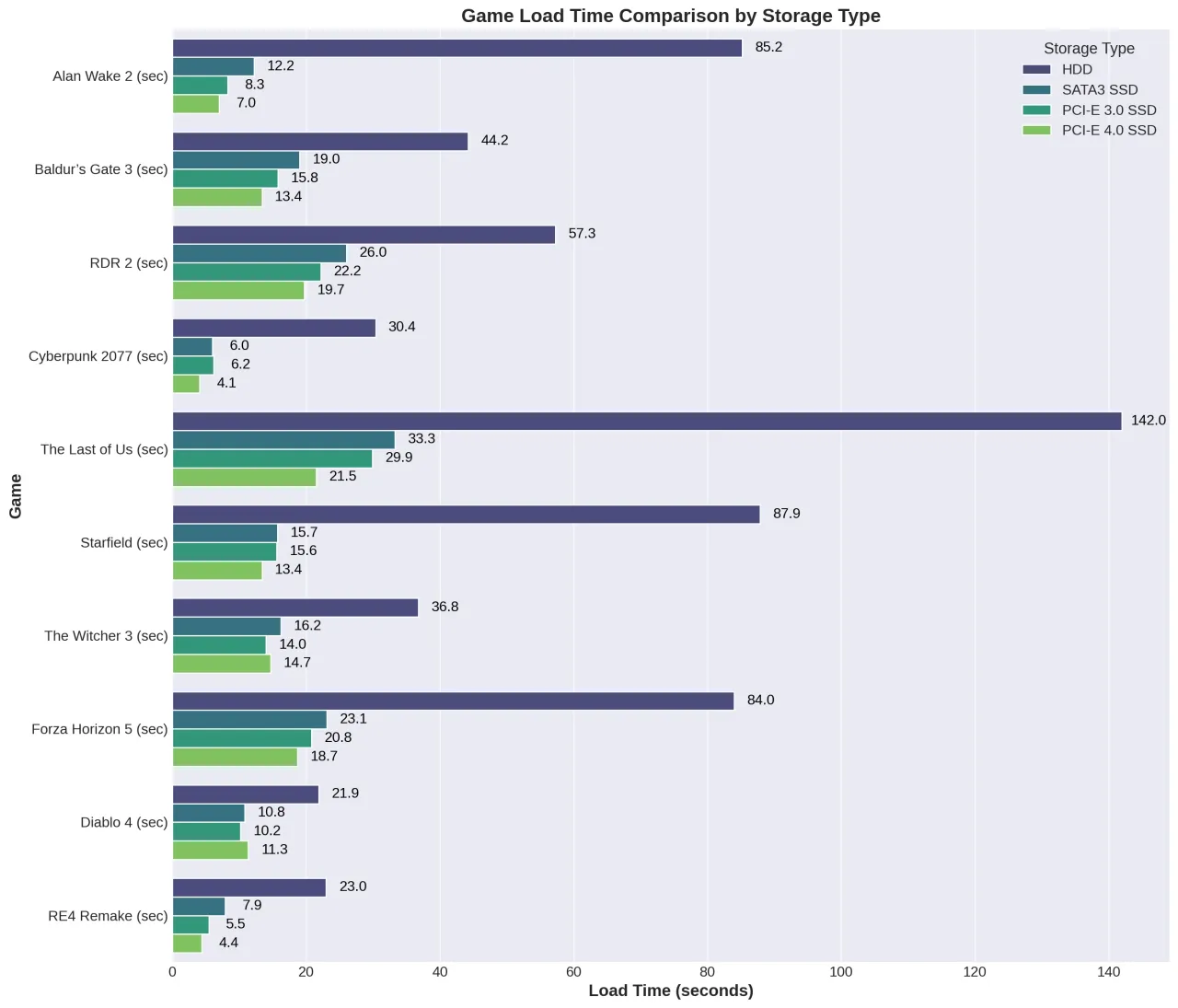Dysk SSD vs HDD prędkość ładowania gry