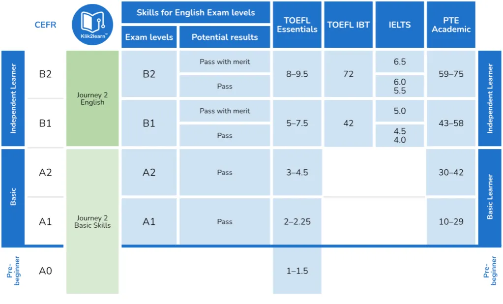 CEFR scale levels B1 B2 C1 comparison chart