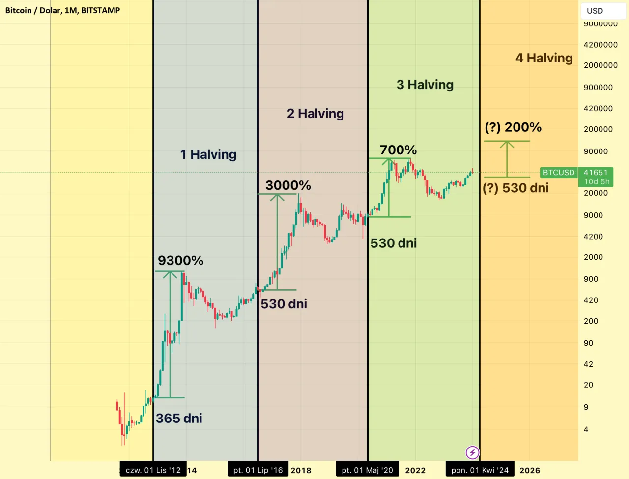 Wykres podaży Bitcoina, halving
