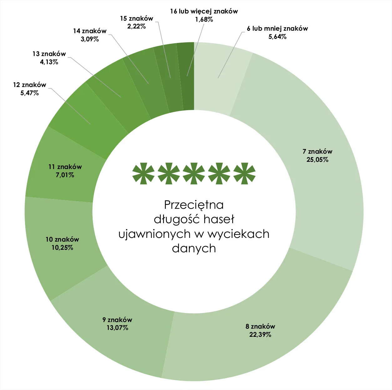 grafika przedstawiająca ryzyka związane ze słabymi hasłami lub wyciekiem danych