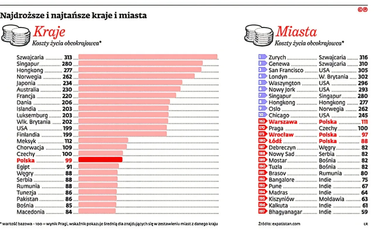 Koszty życia w Szwajcarii tabela