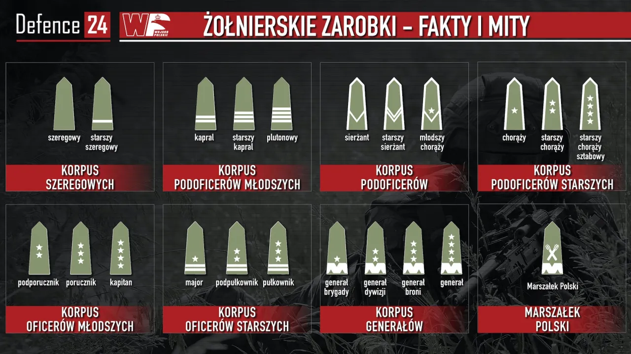 Zdjęcie Ile zarabia wojskowy? Prawda o wynagrodzeniach w polskiej armii.
