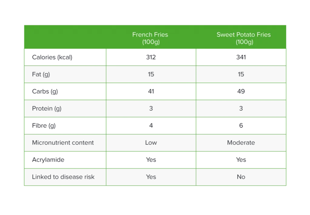 Kaloryczność frytek z batatów i warzyw