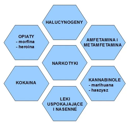 różne rodzaje narkotyków i ich ilości