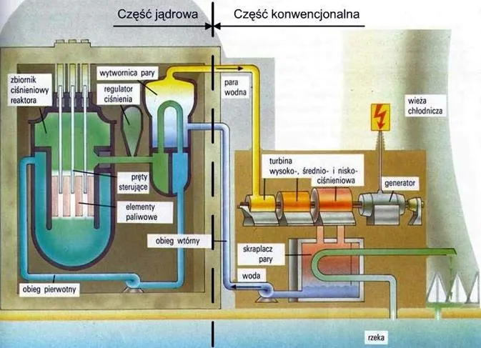 komponenty elektrowni jądrowej schemat