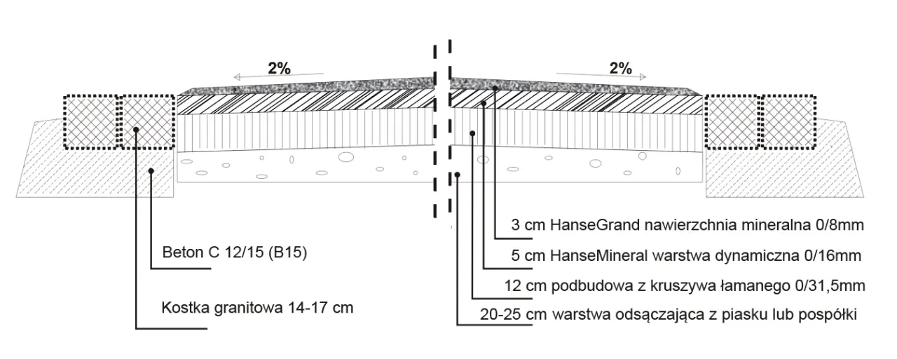 warstwa kruszywa przekrój