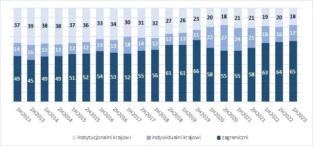 Wykres napływu kapitału zagranicznego na GPW
