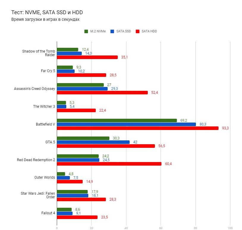 SSD vs HDD czasy ładowania