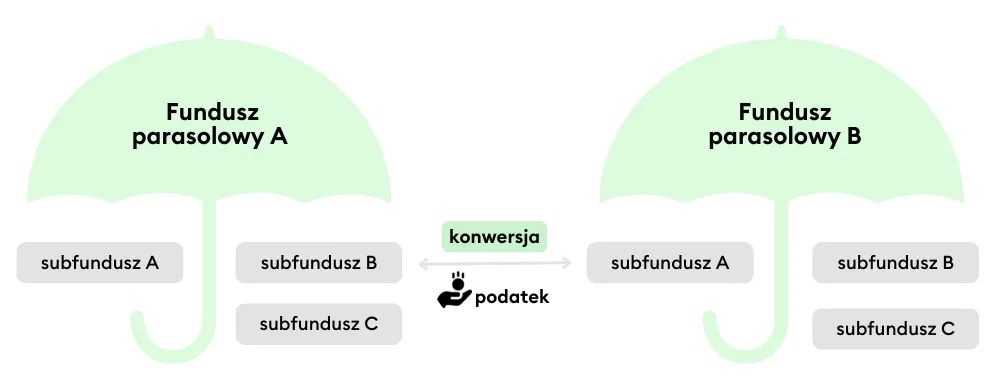 konwersja jednostek funduszu inwestycyjnego