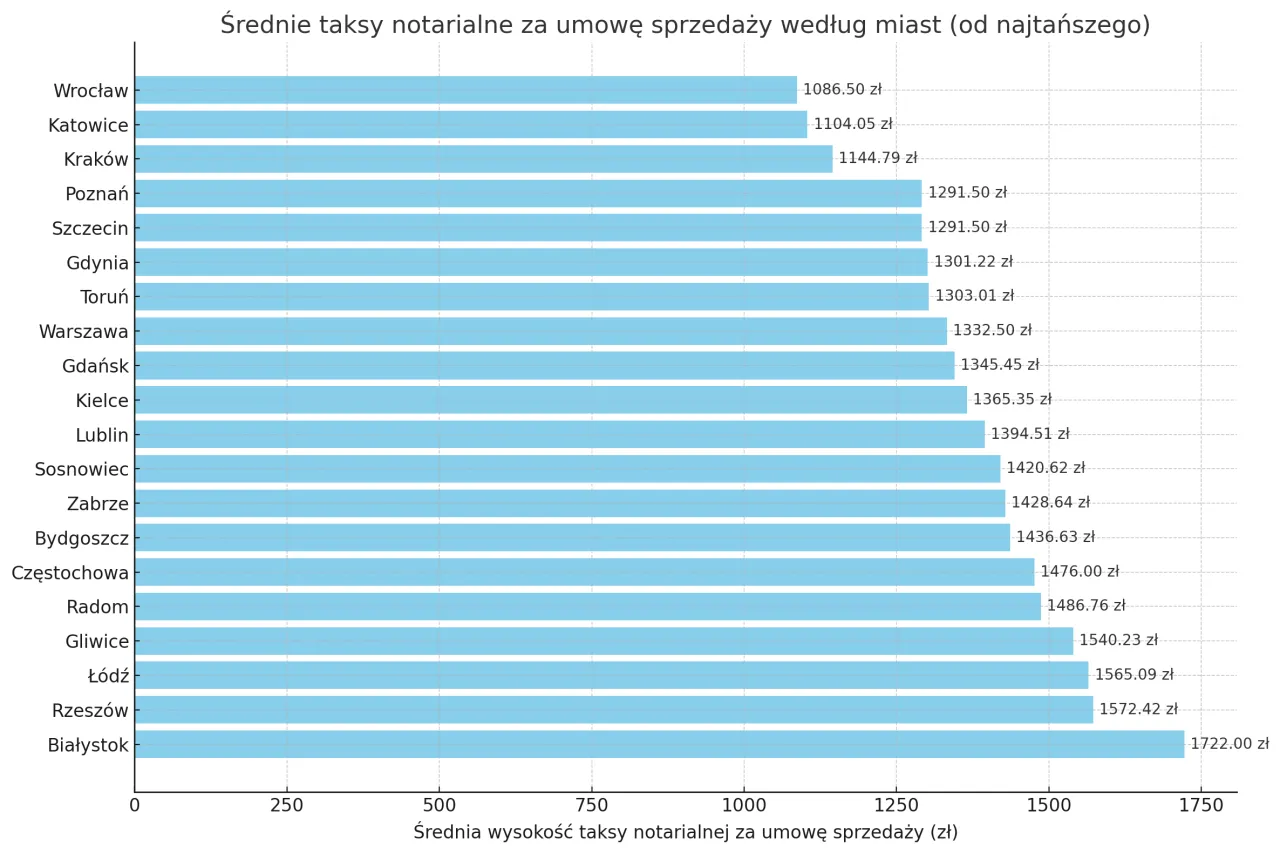 Wykres słupkowy pokazuje, ile bierze notariusz za przepisanie działki w różnych miastach. Najtaniej we Wrocławiu (1086,50 zł), najdrożej w Białymstoku (1722 zł).