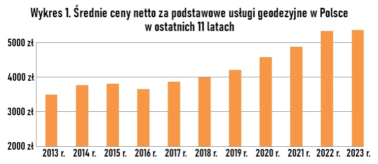 tabela porównawcza cenników geodezyjnych