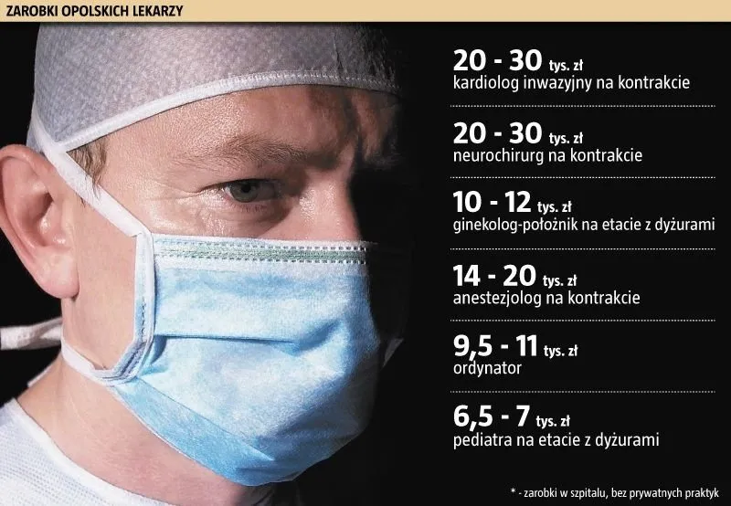 zarobki ordynatorów chirurgii specjalistycznej