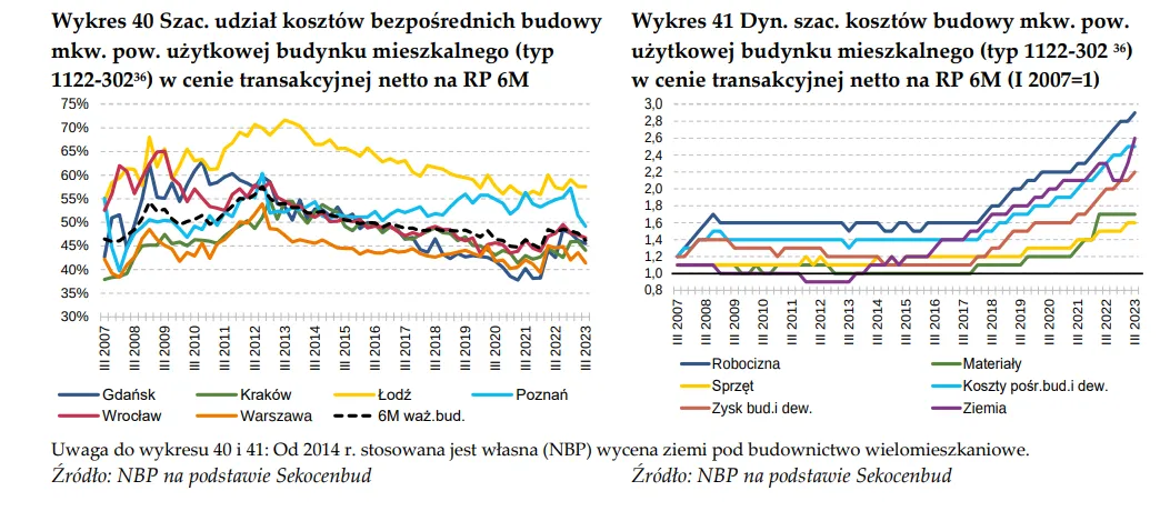 Czynniki wpływające na zysk dewelopera wykres