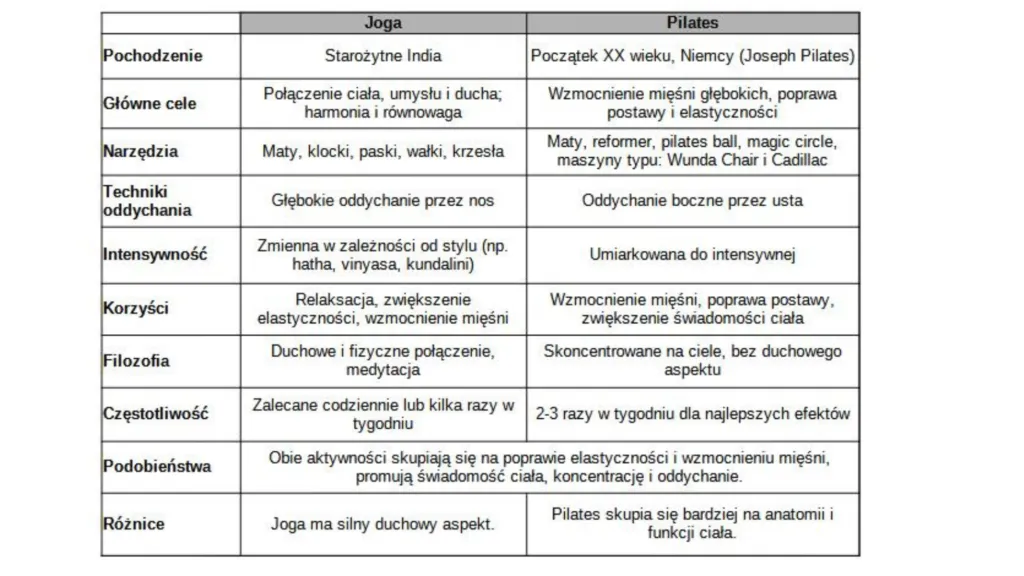Joga i pilates porównanie