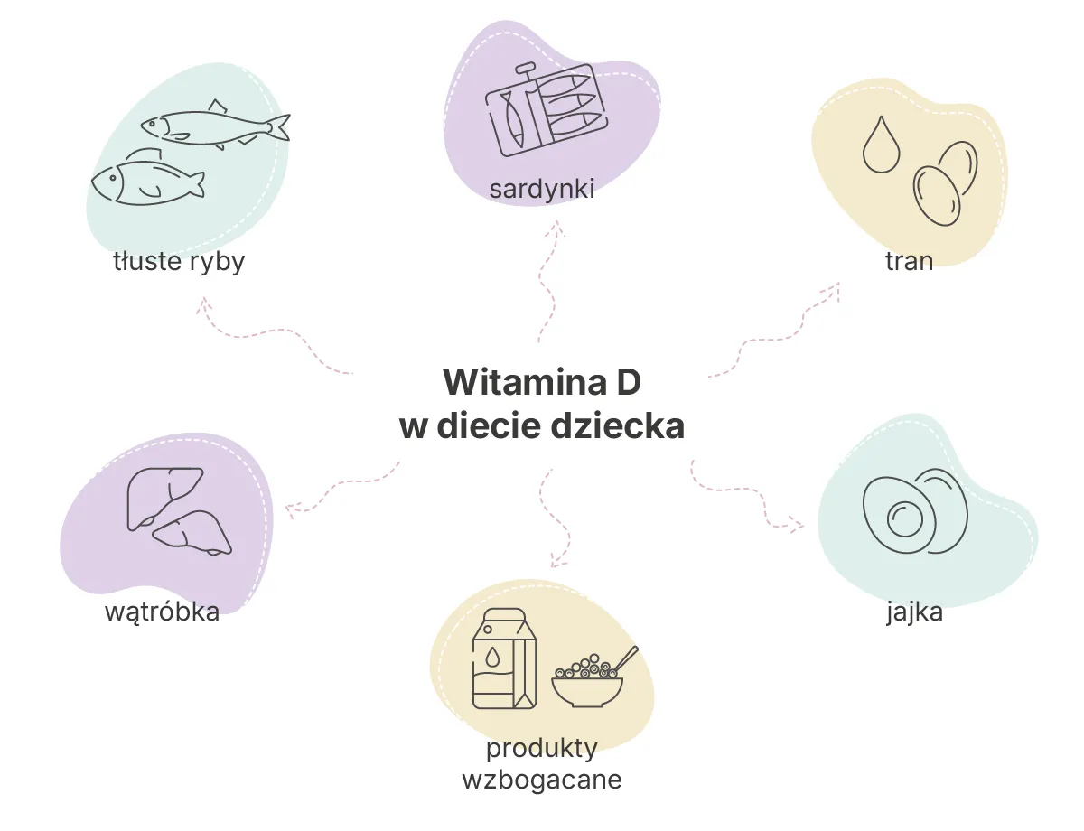 Wątróbka, tłuste ryby, tran, jajka, sardynki i produkty wzbogacane to źródła witaminy D. Czy dwulatek może jeść wątróbkę? Tak, to dobre źródło witaminy D.