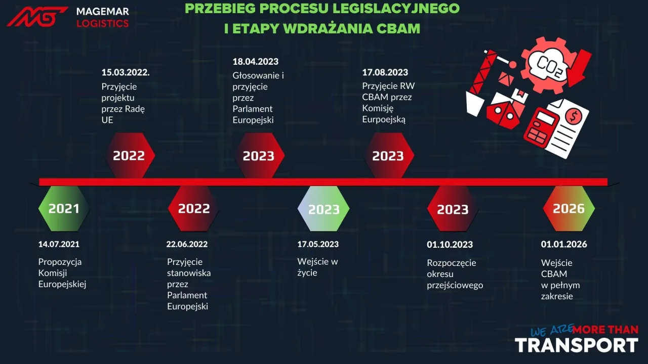 Infografika CBAM cło węglowe