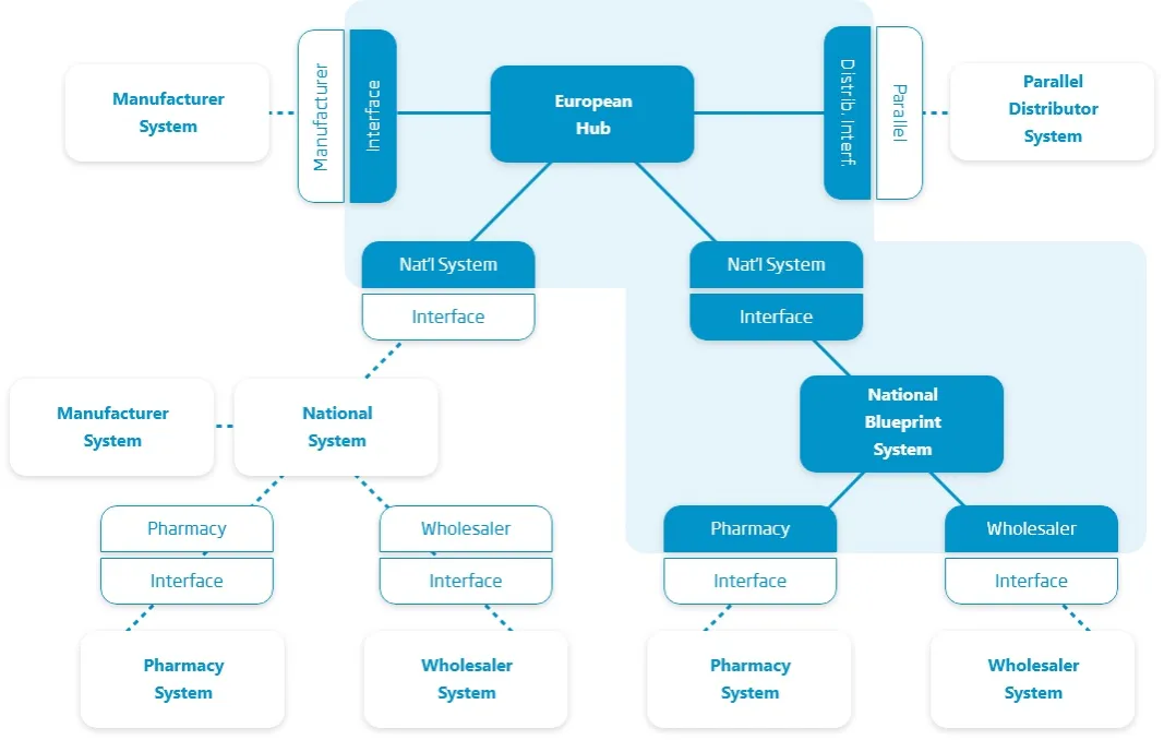 schemat działania serializacji leków