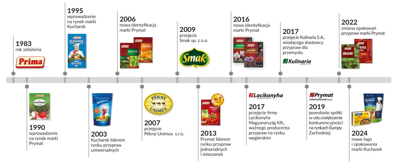 r&oacute;żne rodzaje przypraw podział