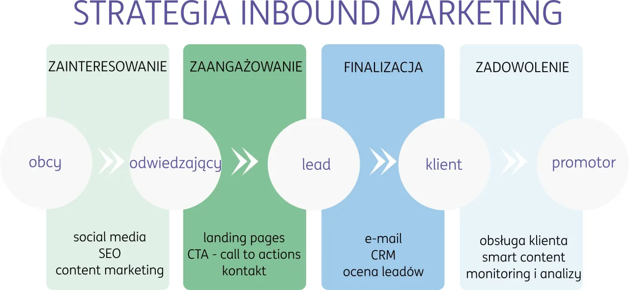 Schemat strategii inbound marketing: od obcego do promotora przez zainteresowanie, zaangażowanie, finalizację i zadowolenie klienta.