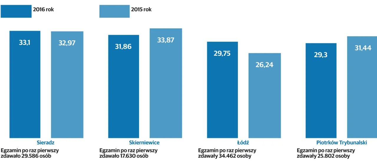 Wykres por&oacute;wnuje zdawalność egzamin&oacute;w na prawo jazdy w 2015 i 2016 roku. Gdzie najłatwiej zdać prawo jazdy? W Łodzi zdawalność w 2016 roku wyniosła 26,24%.