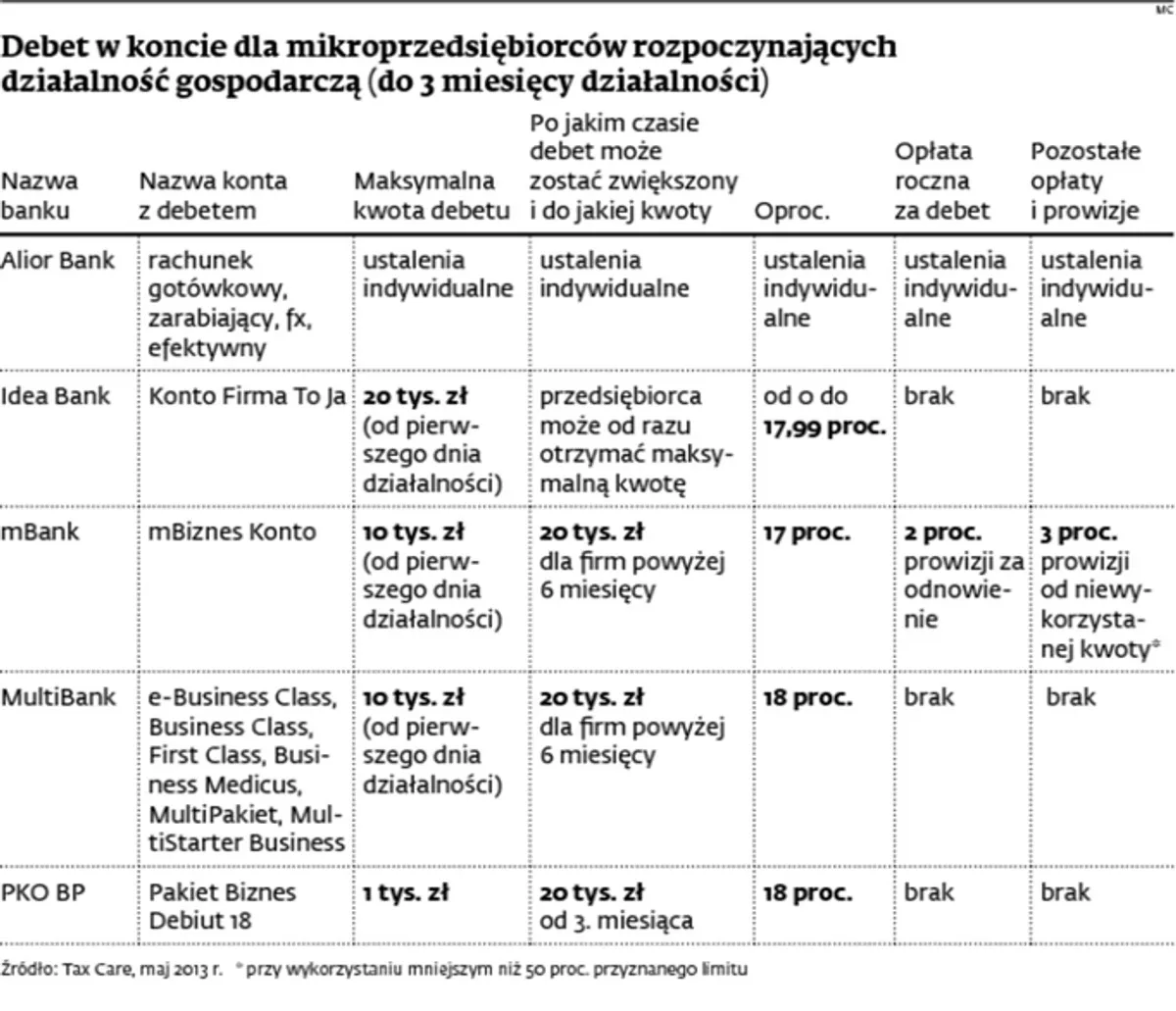 Zdjęcie Kiedy odnawia się debet w PKO? Poznaj ważne terminy i zasady