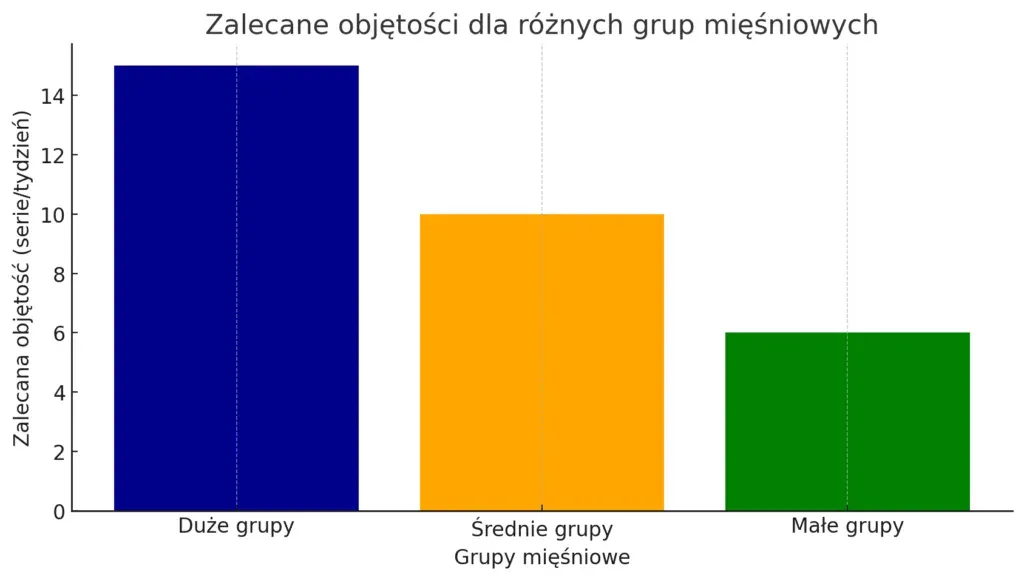 Zdjęcie Ile serii na trening? Dopasuj objętość do celu i progresu