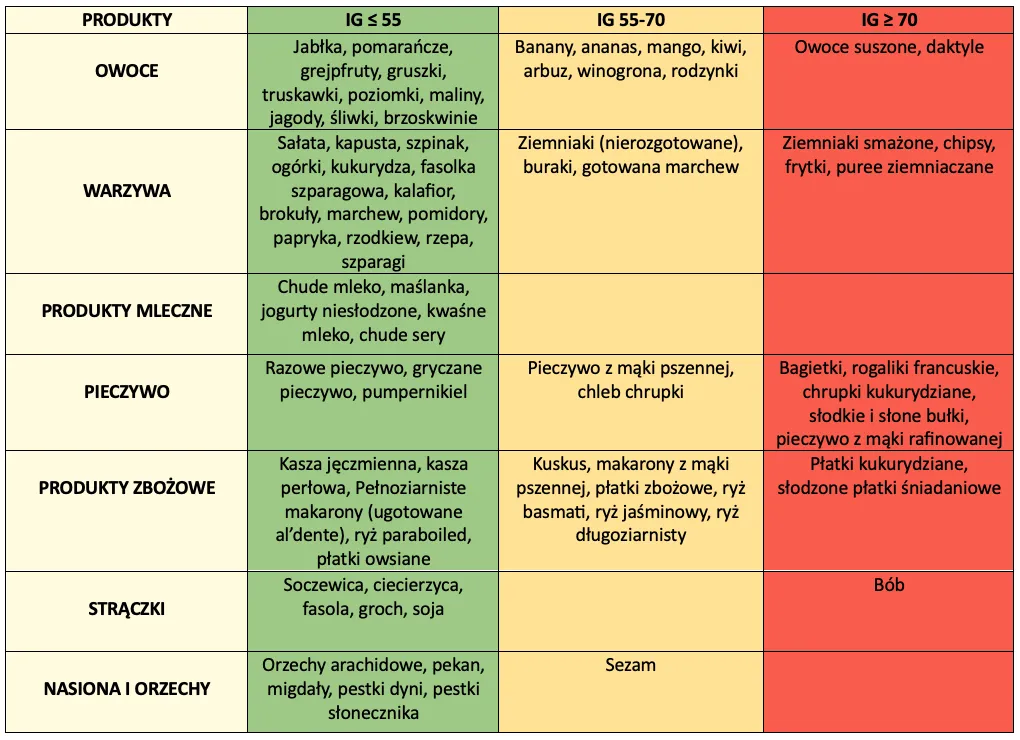 Zdjęcie Produkty o wysokim IG: Lista, wpływ na zdrowie i jak ich unikać