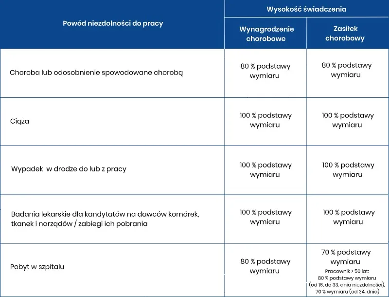 Zdjęcie Ile wynosi zasiłek chorobowy w ciąży? Zaskakujące fakty i wysokość świadczenia