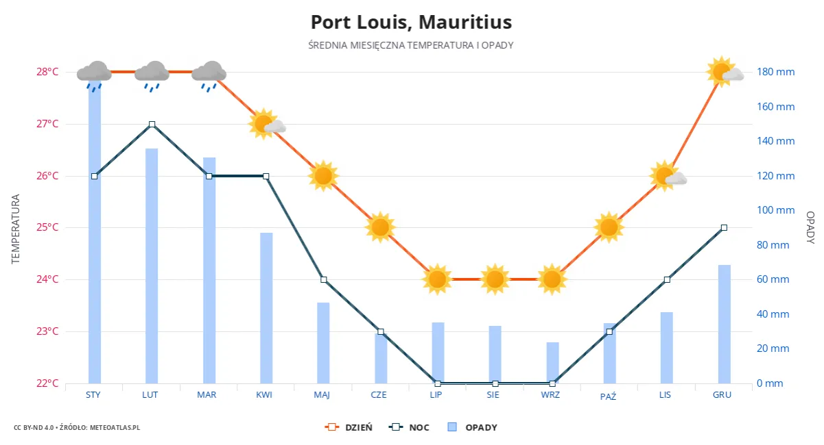 Zdjęcie Czy pogoda na Mauritiusie w lipcu sprzyja wymarzonym wakacjom?