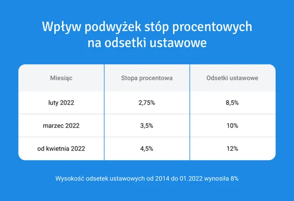 Zdjęcie Ile wynoszą odsetki ustawowe za każdy dzień? Sprawdź, aby uniknąć strat