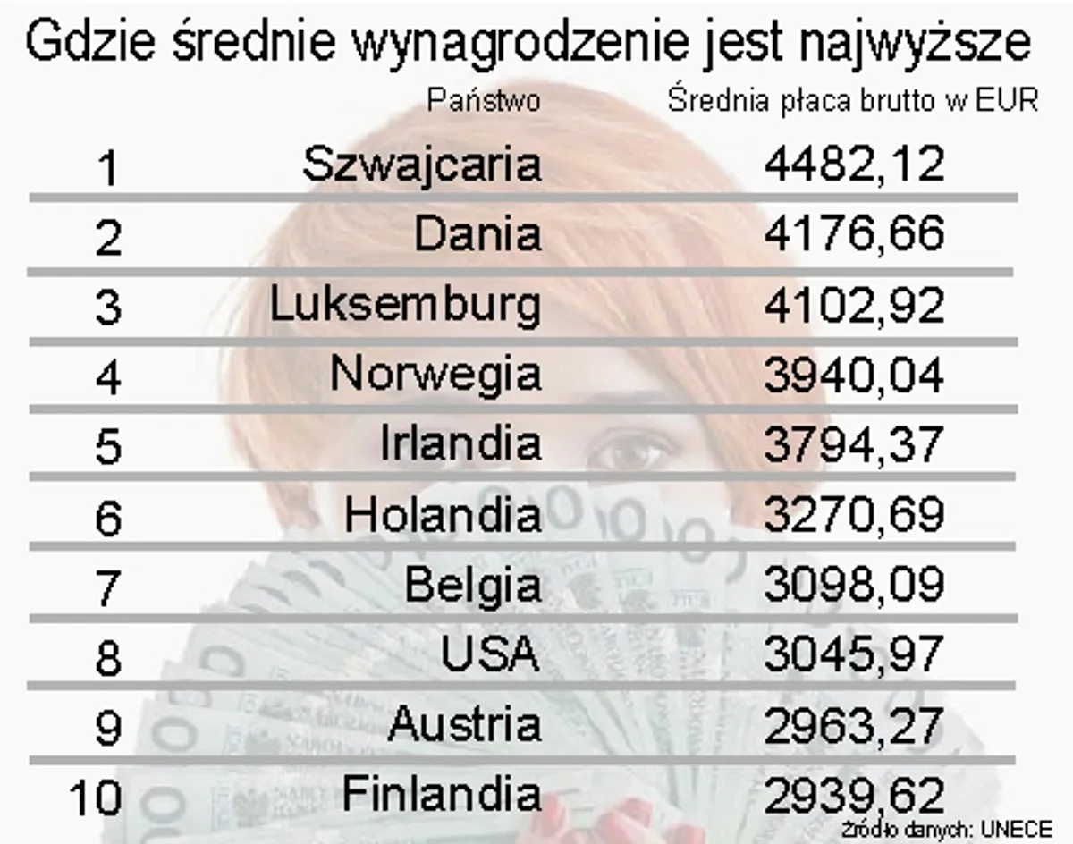 Zdjęcie W jakim kraju zarabia się najwięcej? Zaskakujące wyniki i porównania