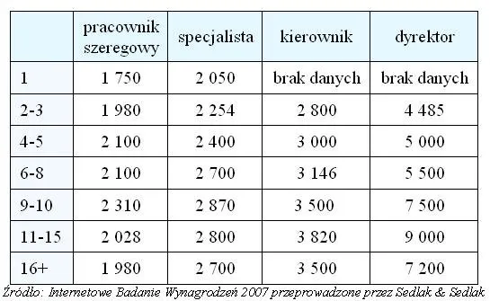Zdjęcie Ile zarabia pracownik spółdzielni mieszkaniowej? Zaskakujące różnice wynagrodzeń