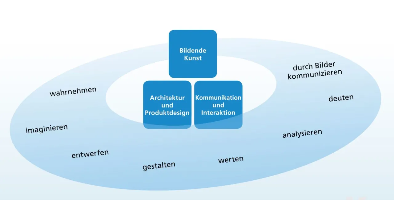 Zdjęcie Die wahren Aufgaben des Bundesministeriums für Unterricht, Kunst und Kultur