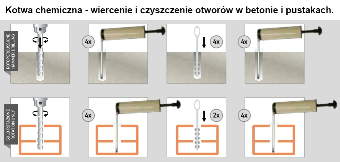 Narzędzia do montażu kotwy chemicznej