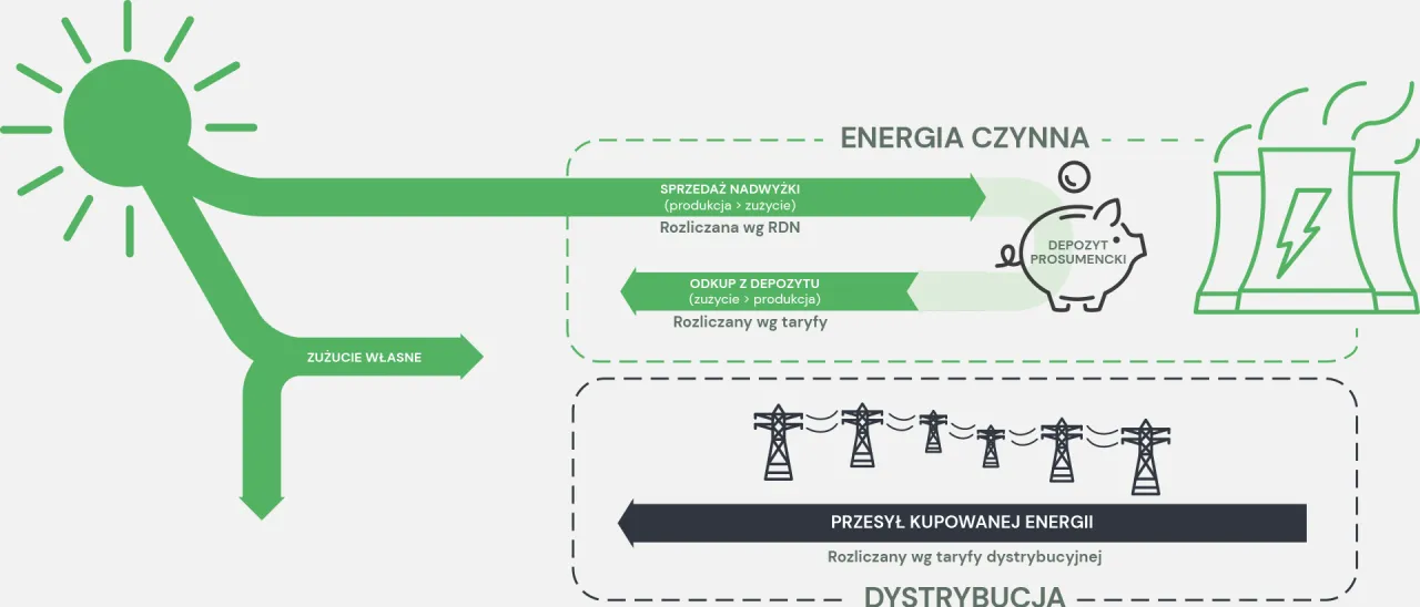 Magazyn energii a fotowoltaika net-billing