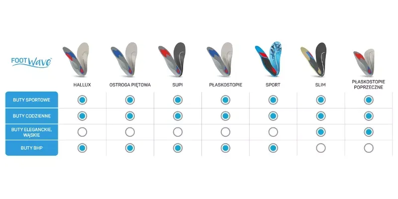 Różne rodzaje wkładek ortopedycznych na haluksy