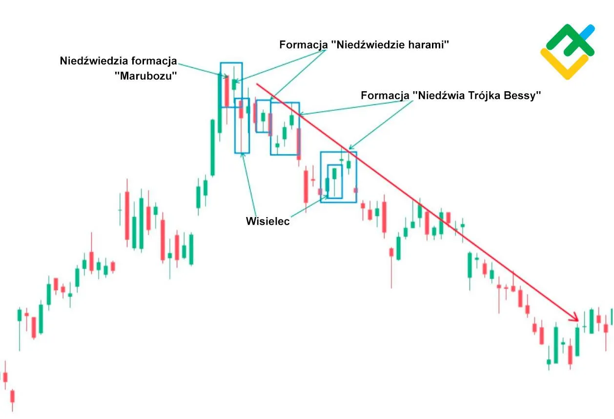 Wykres świecowy z formacjami niedźwiedzimi: Marubozu, Harami, Tr&oacute;jka Bessy i Wisielec. Nauka jak czytać świece na giełdzie.