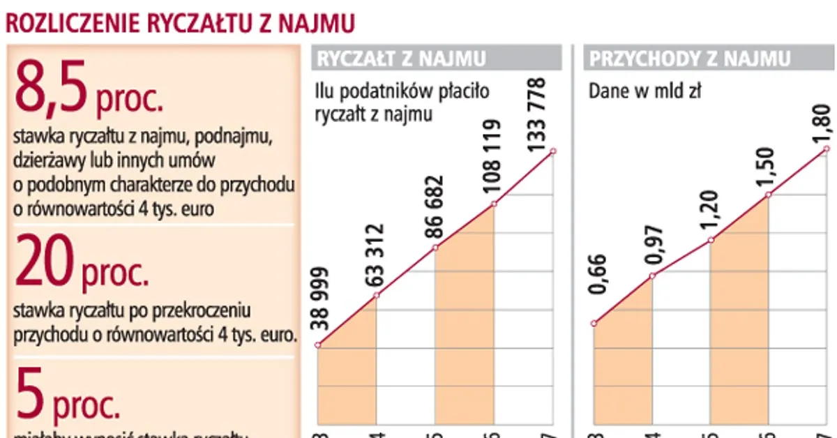 stawki ryczałtu najem 2026 wykres