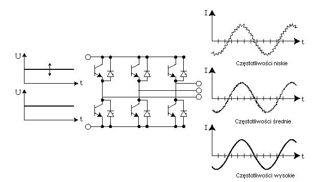 modulacja PWM sinusoida falownik
