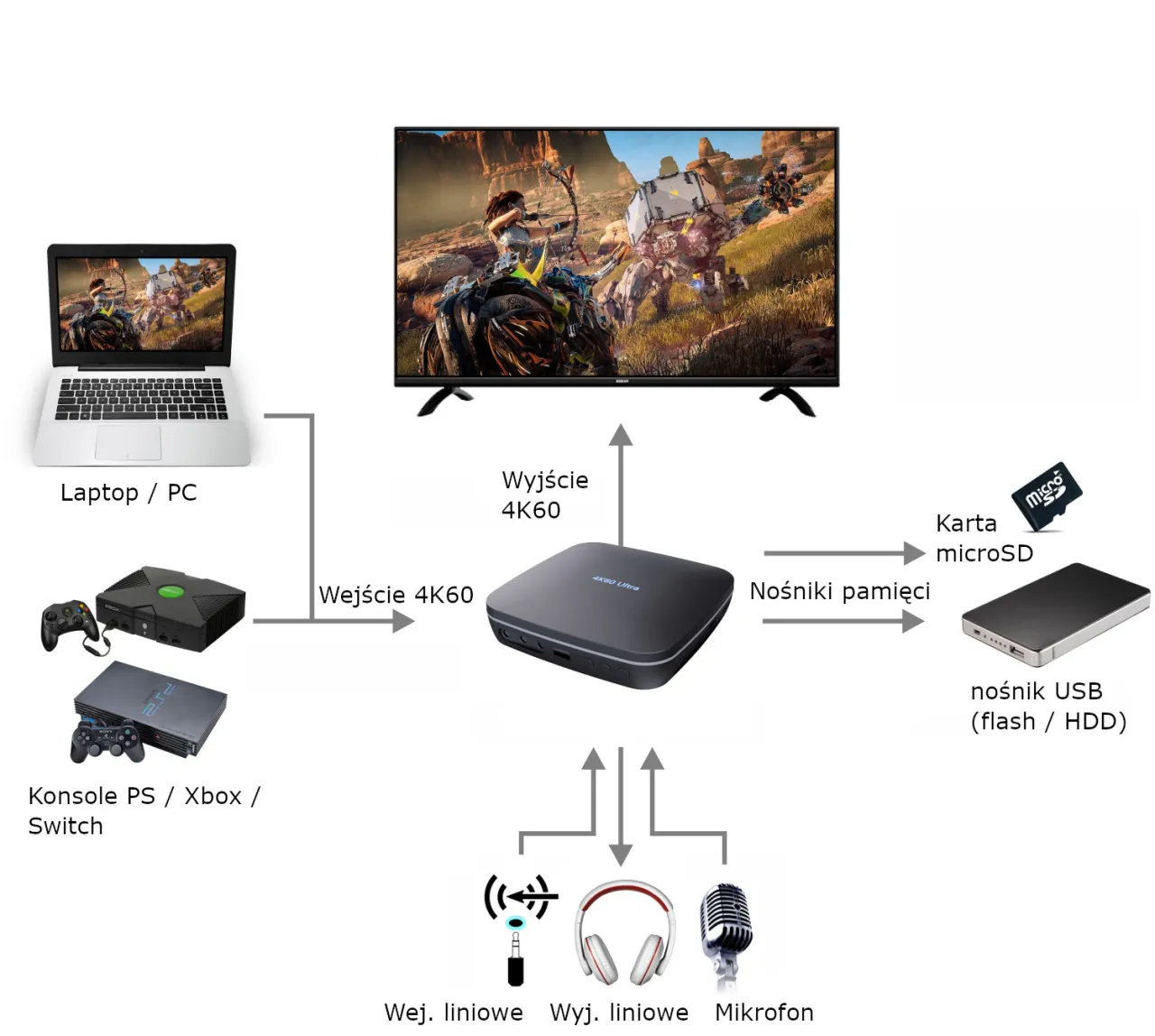 schemat podłączenia karty przechwytującej PS4 laptop