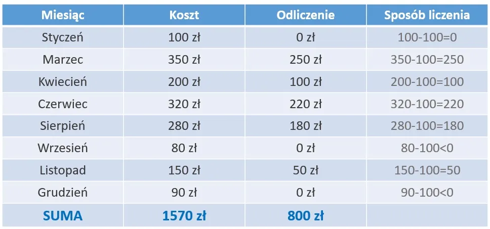 dokumenty do ulgi rehabilitacyjnej, faktury leki PIT
